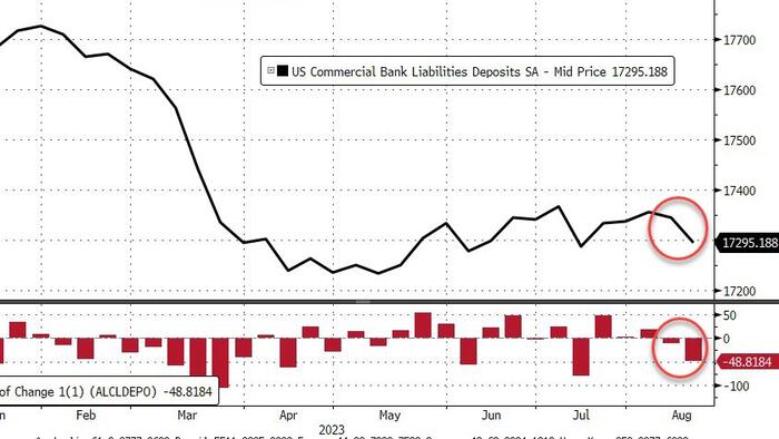 NextImg:US Bank Deposits Plunged Last Week As Fed Rescue Funding Usage Hits New Record High