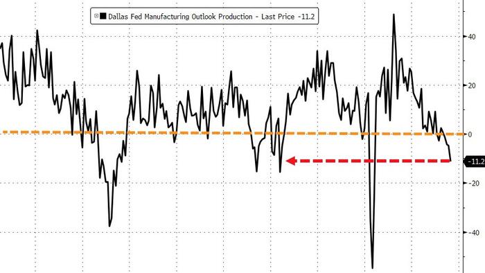 NextImg:"Our Industry Is In A Technical Recession" - Dallas Fed Manufacturing Production Hits New Lows As Prices Spike