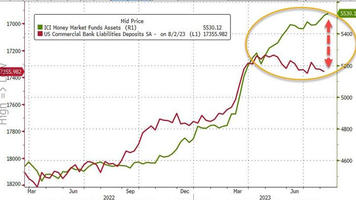 NextImg:Large Bank Loan Volumes Slump Despite Fed Reporting Massive Deposit Inflows
