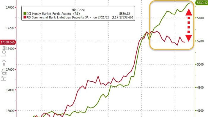 NextImg:Money-Market Fund Assets Hit New Record High; Banks' Usage Of Emergency Fed Funds Jumps