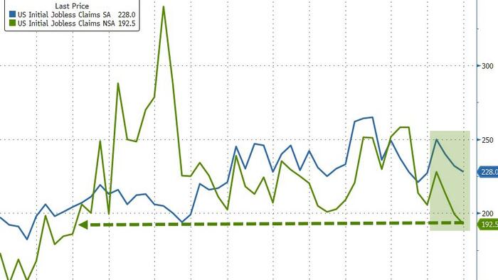 NextImg:Initial Jobless Claims At 2023 Lows Despite Surge In Job Cuts