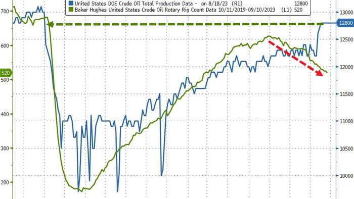 NextImg:WTI Rebounds After Big Surprise Crude Draw; SPR Grows For 3rd Week