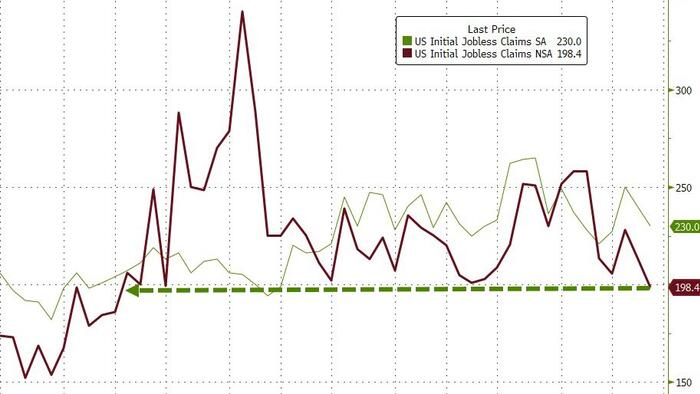 NextImg:Un-Adjusted Jobless Claims Plunge To Lowest Since Oct 2022, Despite Surge In Hawaii