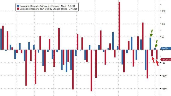 NextImg:Fed F**kery Is Back: Seasonal Adjustments Turns $38BN Bank Deposit Outflow Into $5BN Inflow