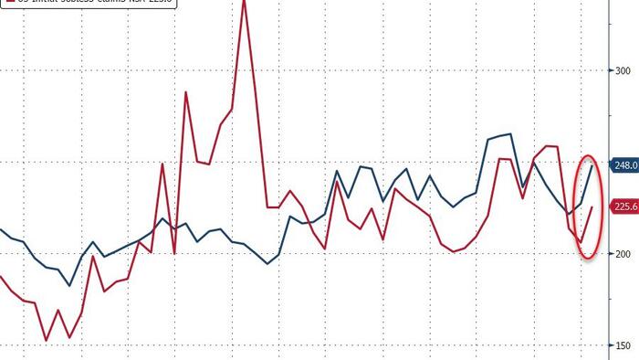 NextImg:Initial Jobless Claims Jumped Last Week Led By Ohio
