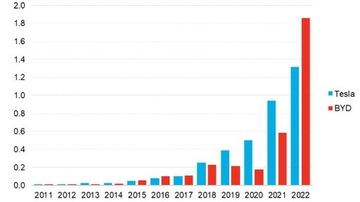 NextImg:Tesla China Sales Fall 31% Sequentially As BYD Continues Growth