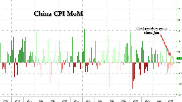 NextImg:China Slides Into Deflation, Despite Jump In Core Print And Unexpected Rebound In Sequential CPI