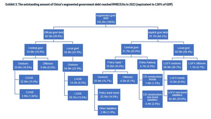 NextImg:China To Bail Out 1 Trillion Yuan In "Hidden" LGFV Debt By Shifting It To Provinces