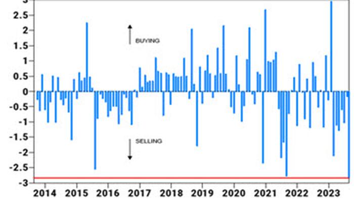 NextImg:Hedge Funds Dump Record Amounts Of Chinese Stocks In Longest Selling Stretch On Record