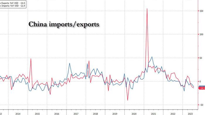 NextImg:"The Data Was Pretty Bad": China Exports Unexpectedly Plunge Most Since COVID As Economic Slump Accelerates