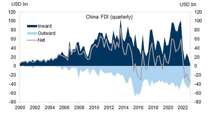 NextImg:China's Inward Foreign Direct Investment Falls To The Lowest Level On Record
