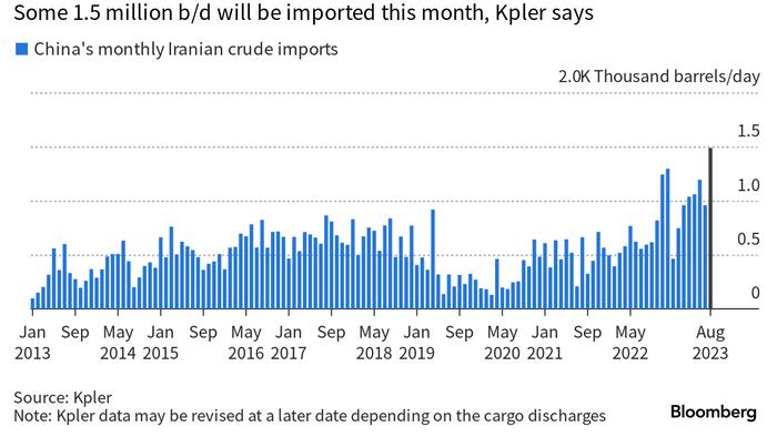 NextImg:China Imports The Most Iranian Oil In A Decade