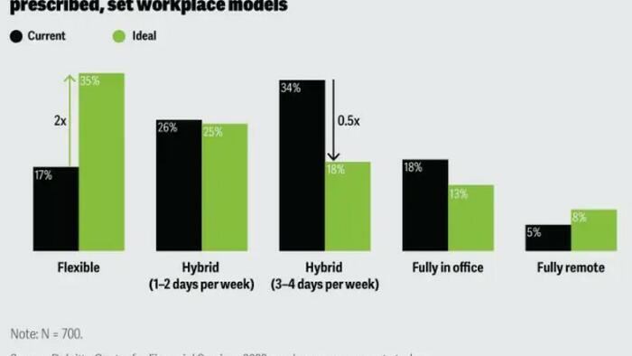 NextImg:66% Of Finance Workers Would Quit If Work-From-Home Was Taken Away