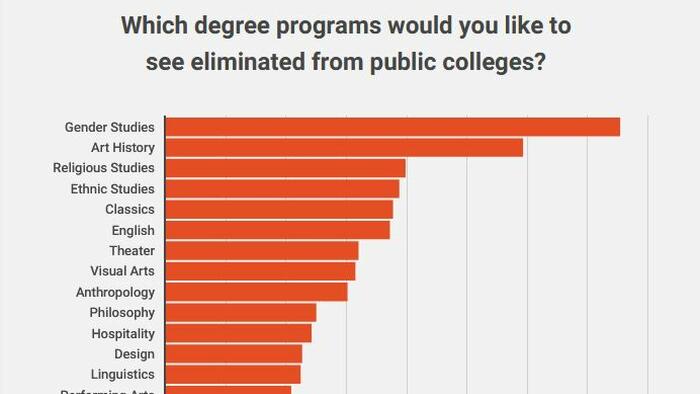 NextImg:51% Of Americans Think Public Colleges Should Stop Offering Degrees That Lead To Low-Paying Jobs
