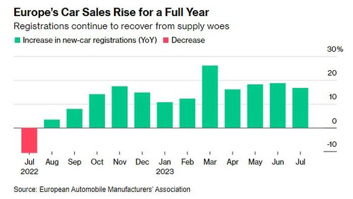 NextImg:European Auto Sales Rose 17% In July, Marking 12th Consecutive Month Of Gains