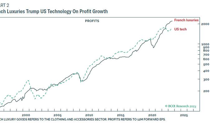 NextImg:"No Other Sector Can Even Compare": US Tech Stocks Are Soaring, But French Luxury Blows Them Out Of The Water