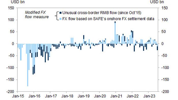 NextImg:The Hits Just Keep On Coming: China Suffers Biggest FX Outflow Since July 2022