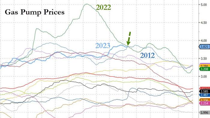 NextImg:Labor Day Weekend Gasoline Prices Highest In Over A Decade