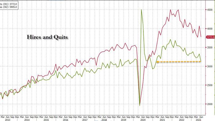 NextImg:Wheels Come Off The "Strong Jobs" Myth: Job Openings Drop To 2 year Low As Number Of Hires And Quits Plunge