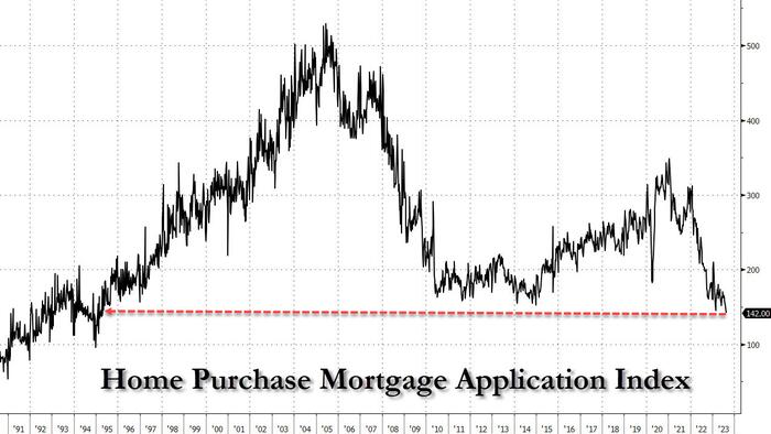 NextImg:Home Purchase Applications Plummet To 28 Year Low As Nobody Can Afford To Buy A Home Anymore
