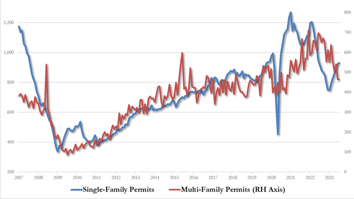 NextImg:US Building Permits Stagnant In July As Mortgage Rates Topped 7%