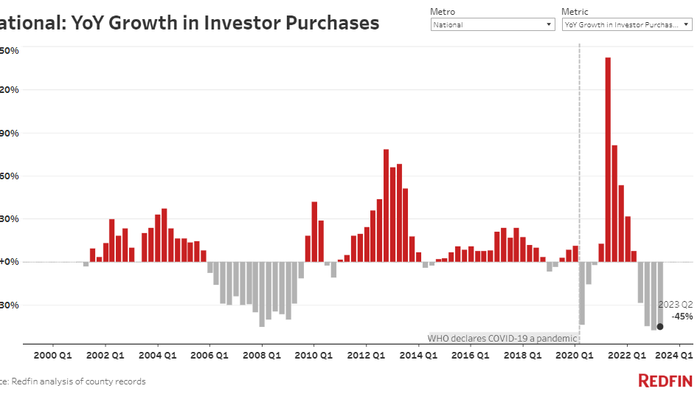 NextImg:AirBnB Bubble Bursts: Investor Home Purchases Crash 45% In Biggest Drop Since 2008