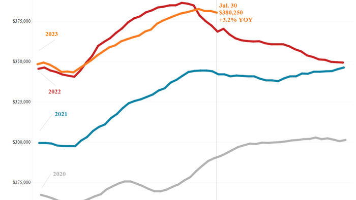 NextImg:Typical US Mortgage Payment Is Up 20% From Last Year But Home Prices Keep Rising Due To Plunging Supply