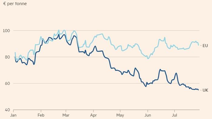 NextImg:UK Carbon Prices Plunge After Whitehall Offers More Allowances To Polluting Industries