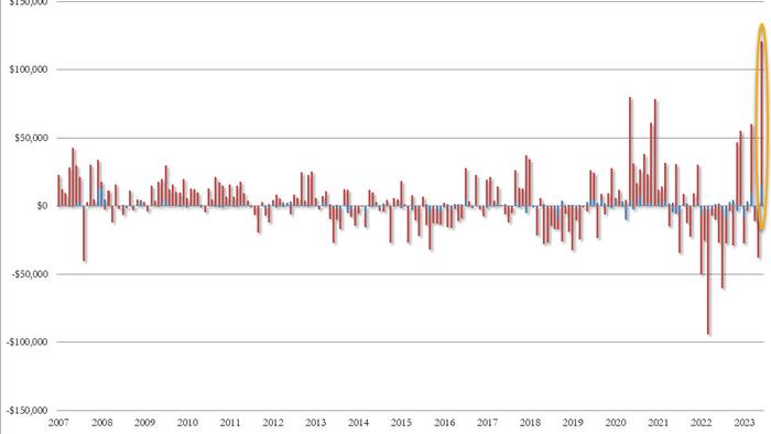 NextImg:Foreigners Were Behind June S&P Breakout With Record Purchase Of $120 Billion In US Stocks
