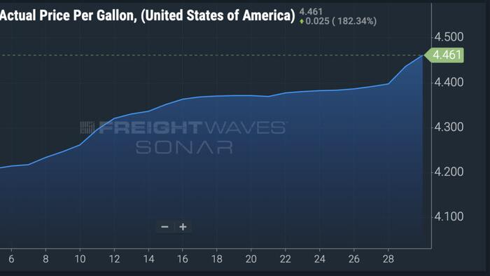 NextImg:6 Charts Reveal Freight Industry Is Bouncing Back
