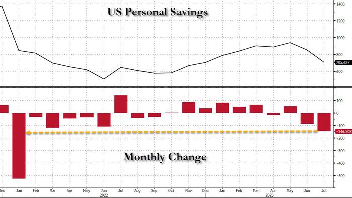 NextImg:US Consumers Paid For July Spending Spree By Burning Through $150BN In Savings