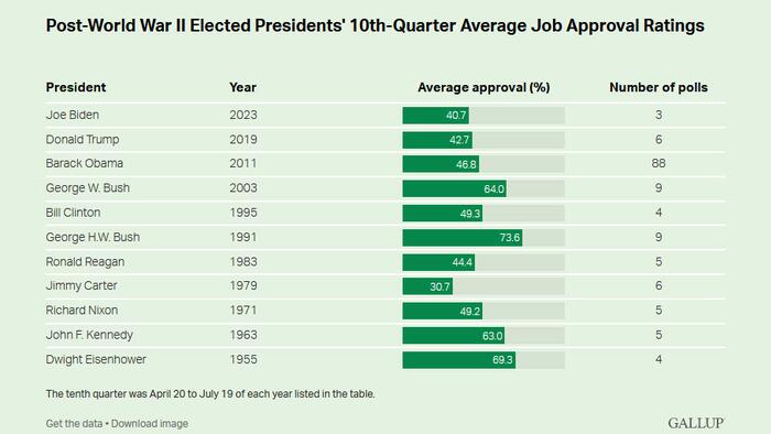 NextImg:Biden's Job Approval Rating Is The Lowest Of All Post WW2 Presidents Except Jimmy Carter: Gallup