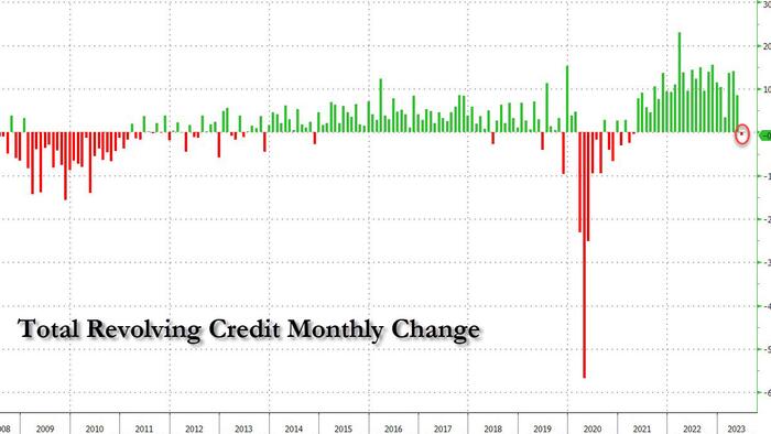 NextImg:Consumers Finally Crack: Shocking Drop In June Credit Card Debt Marks End Of Spending Binge