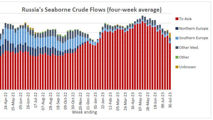 NextImg:Russian Crude Shipments Tumble To Lowest Since January As Urals Price Jumps To $65, Breaching Embargo Cap