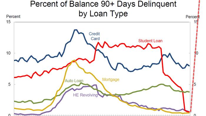 NextImg:Credit Card Balances Hit Record Above $1 Trillion, Suffer "Pronounced Worsening" Amid Surge In New Defaults