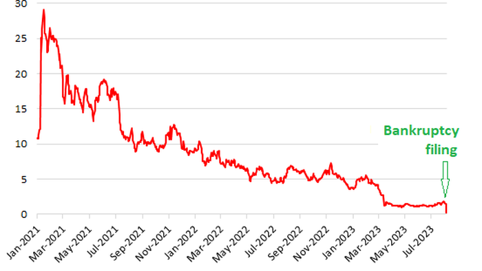 NextImg:The Collapse Of The EV SPACs: Another One Goes Bankrupt, Others On The Verge