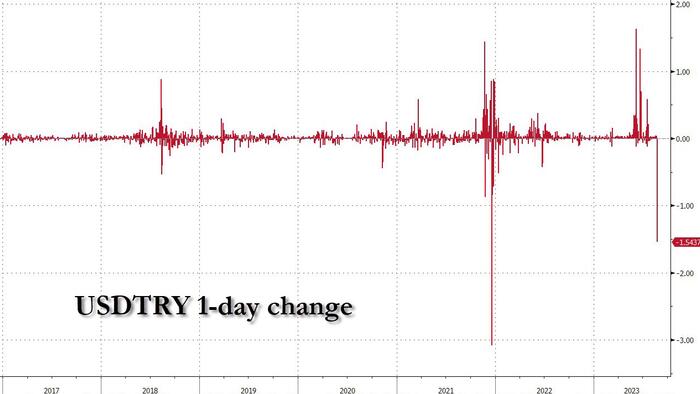NextImg:Lira Soars 6% After Turkey Unexpectedly Hikes Much More Than Expected