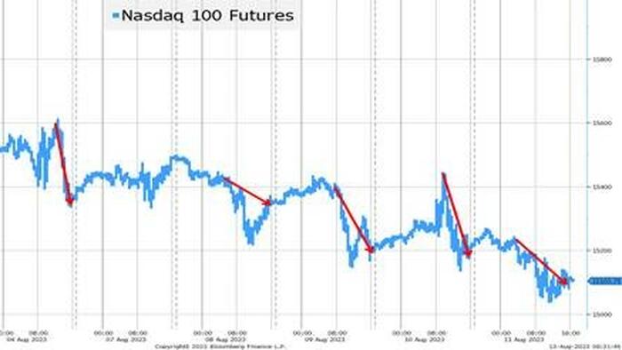 NextImg:A Weird Little August Week: "Who Keeps Selling The Nasdaq Into the Close"