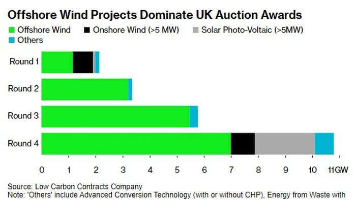 NextImg:UK Annual Renewable Energy Auction May Go "No Bid" For Offshore Wind Power