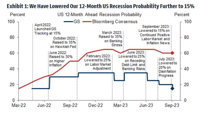 NextImg:Three Reasons Why Goldman Is Dead Wrong In Slashing Recession Odds To Just 15%