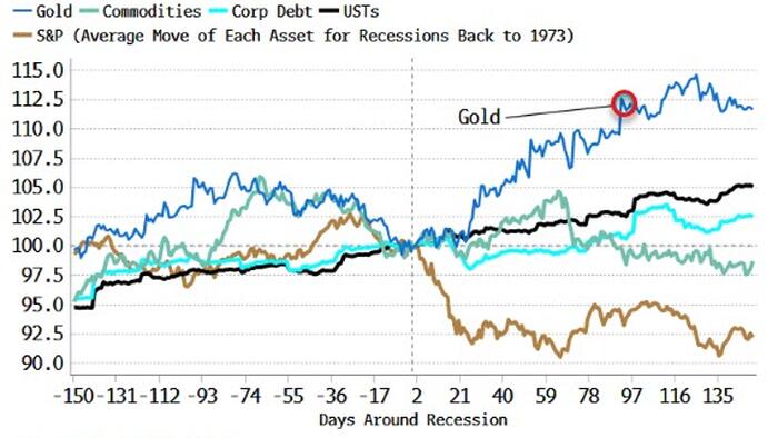 NextImg:Gold's Resilience Gives Out Recessionary Vibes