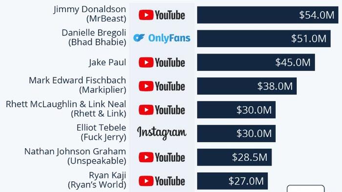 NextImg:These Are The Highest-Earning Creators Of The Internet Content Machine