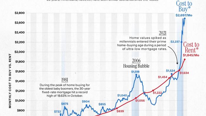 NextImg:Visualizing The Monthly Cost Of Buying Vs Renting A House In America