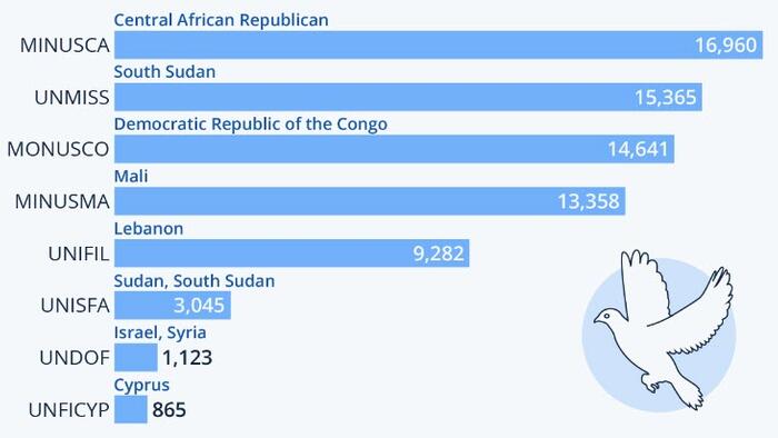 NextImg:These Are The Largest UN Peacekeeping Operations In 2023