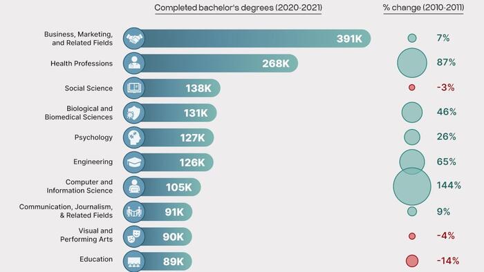 NextImg:These Are The Most Popular US Undergrad Degress Of The Last Decade