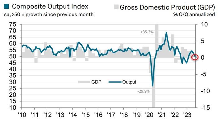 NextImg:Services Surveys Signal Soaring Stagflation Risks