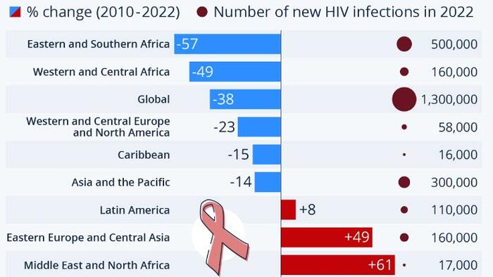 NextImg:The Global Number Of New HIV Infections Is Falling, But...