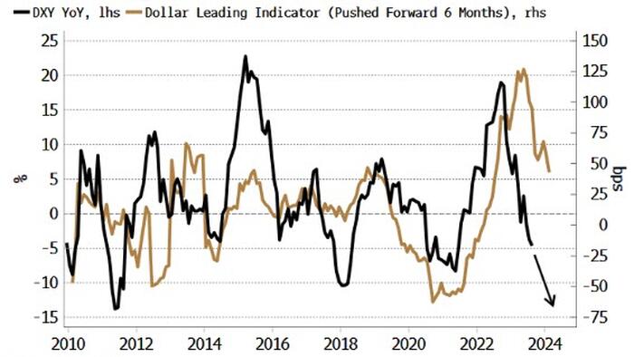 NextImg:Dollar Rally On Verge Of Coming Unstuck From Longer-Term Forces