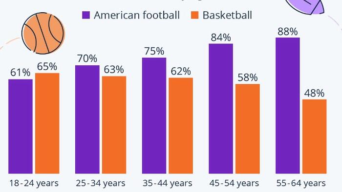 NextImg:Fan Appeal: Could Basketball Kick Football Off Its Throne?