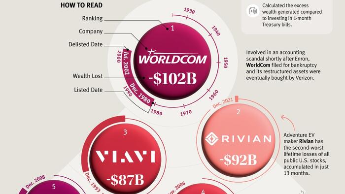 Visualizing The 25 Worst Stocks By Shareholder Wealth Destruction Since 1926 - Vimarsana News